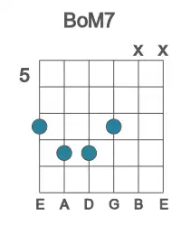 Guitar voicing #1 of the B oM7 chord